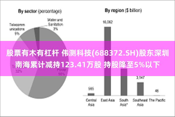 股票有木有杠杆 伟测科技(688372.SH)股东深圳南海累计减持123.41万股 持股降至5%以下