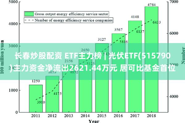 长春炒股配资 ETF主力榜 | 光伏ETF(515790)主力资金净流出2621.44万元 居可比基金首位