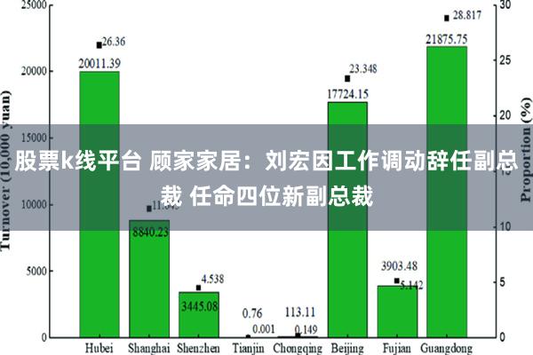 股票k线平台 顾家家居：刘宏因工作调动辞任副总裁 任命四位新副总裁