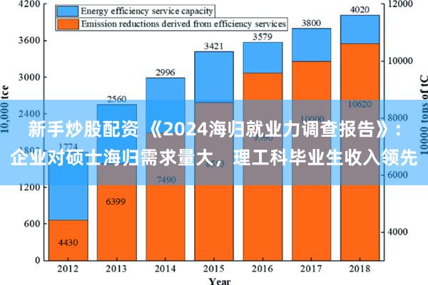 新手炒股配资 《2024海归就业力调查报告》：企业对硕士海归需求量大，理工科毕业生收入领先