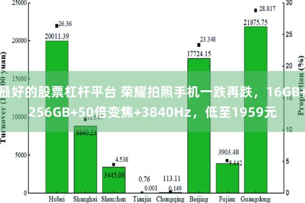 最好的股票杠杆平台 荣耀拍照手机一跌再跌，16GB+256GB+50倍变焦+3840Hz，低至1959元